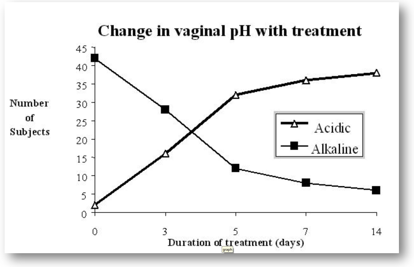 lactospore vaginal pH